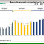 Desviación promedio mensual en barriles por día 2016-2017-2018