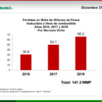 Pérdidas en Miles de Millones de Pesos traducidos a litros de combustible