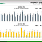 Comparativa de desviación de combustible (Noviembre 2016-2017)