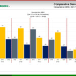 Comparativa por Desviación del 21 al 15 de diciembre 2016-2017-2018