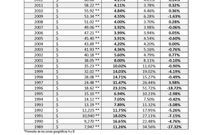 Porcentaje de aumento del salario mínimo nominal y real (1989-2019)