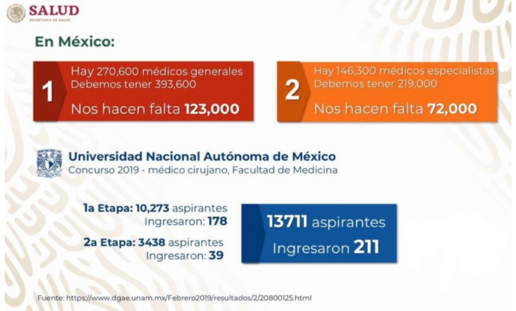 Faltan 200 mil médicos en México; garantizar suficiencia de personal de la salud, desafío del gobierno: presidente AMLO