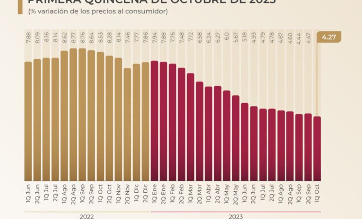 Inflación en México baja a 4.27 por ciento y economía crece, destaca presidente