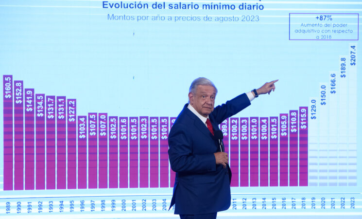 Gobierno de México cumple compromiso de aumentar salario mínimo al doble; será de 249 pesos diarios en 2024, anuncia presidente